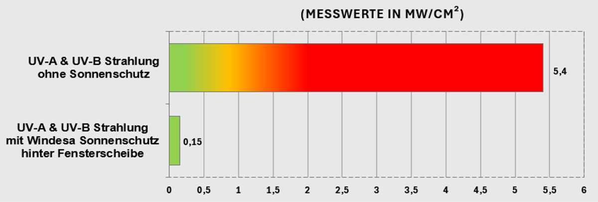 Tabelle mit Messwerten in MW/cm2